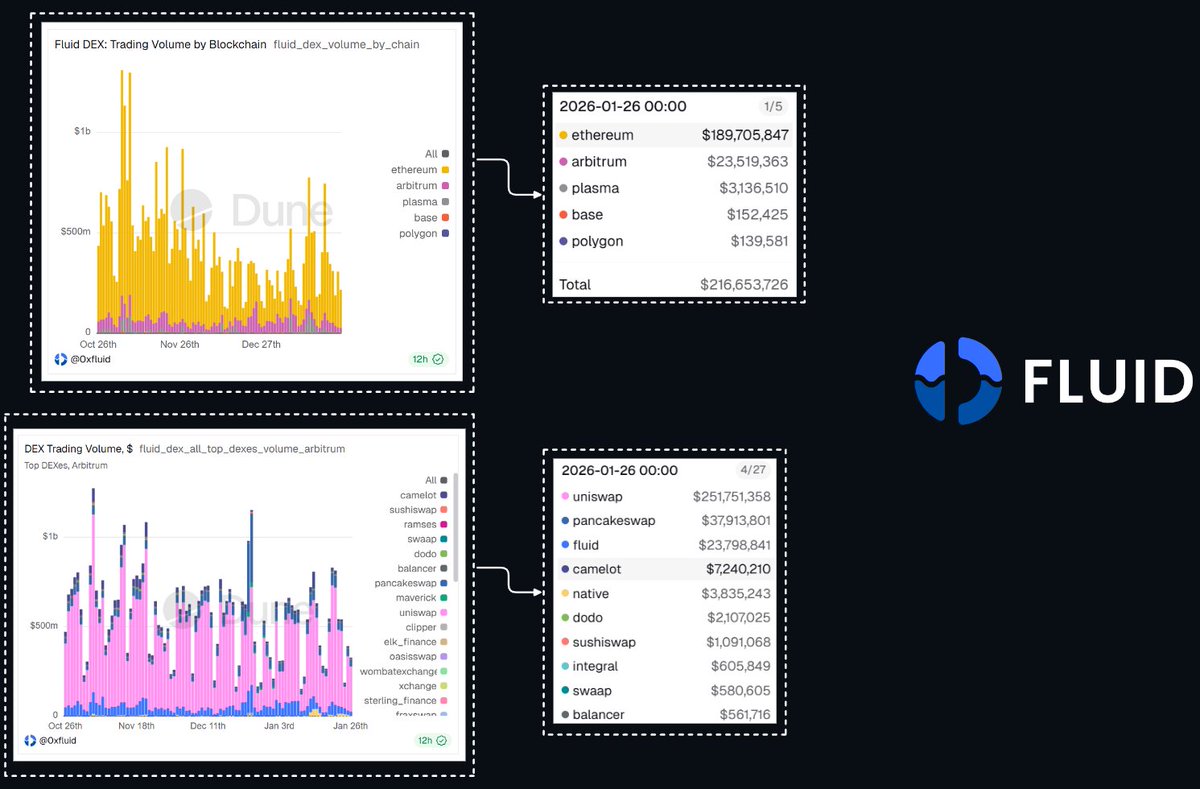Dynamic futuristic illustration of HyperCroc Smart Vaults automating yield optimization across interconnected DEX solver networks in DeFi