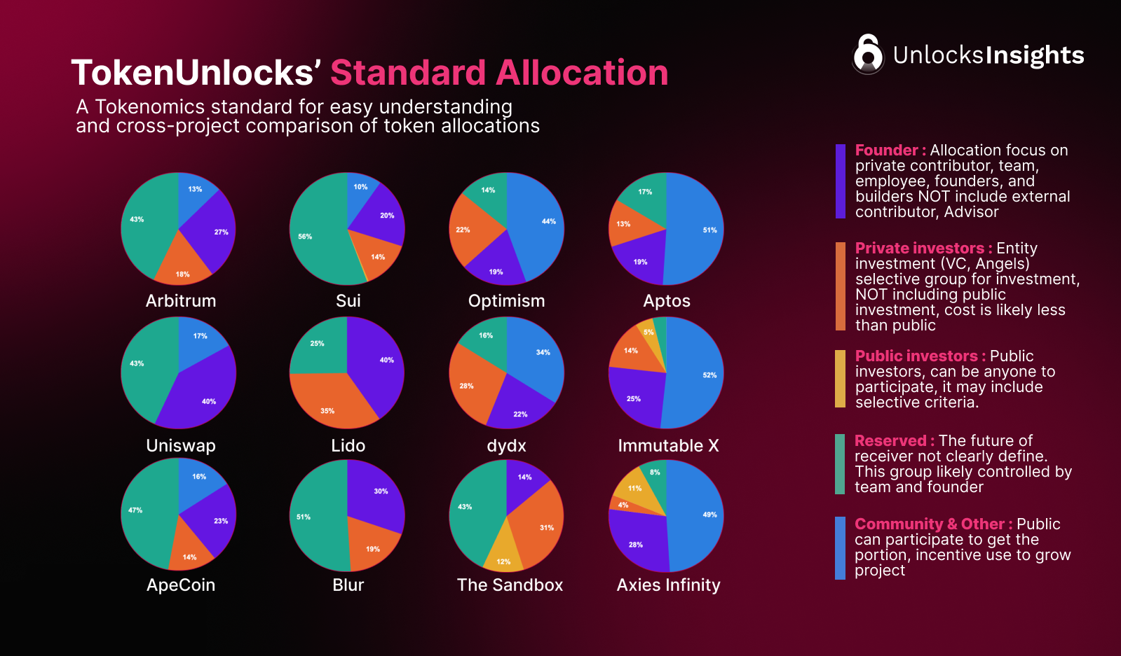 Dynamic illustration of NFT creator rewarding loyal fans with engagement tokens on blockchain platform, featuring upward loyalty growth charts for fan retention