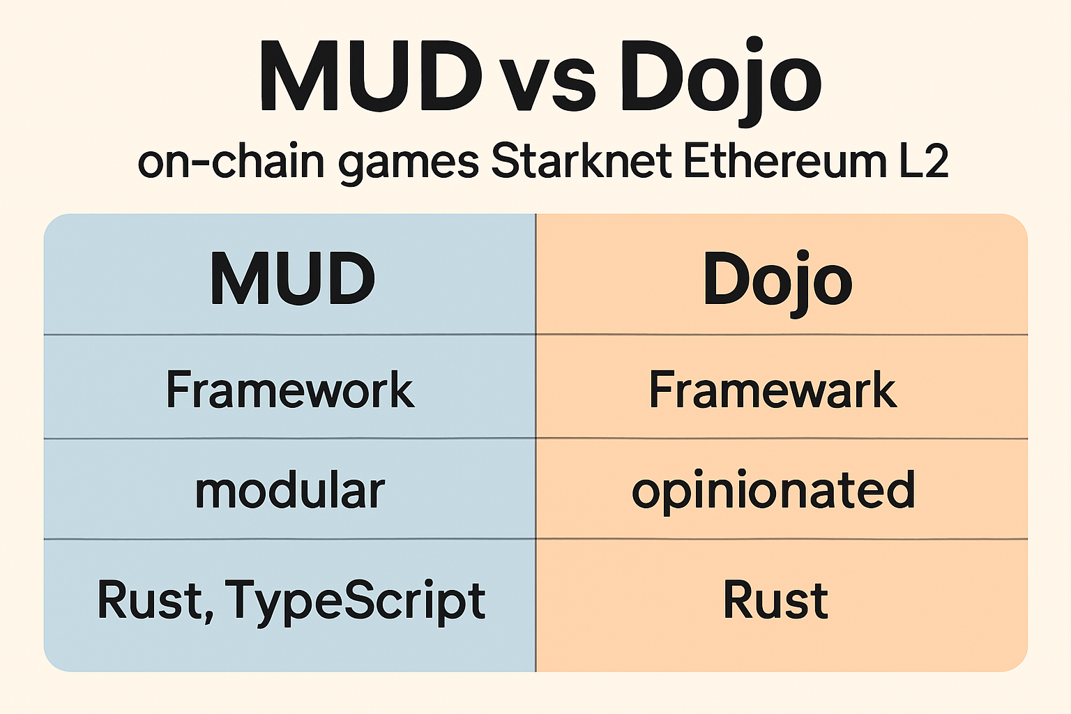 Dynamic infographic comparing MUD and Dojo frameworks architectures for fully on-chain games on Ethereum L2s versus Starknet
