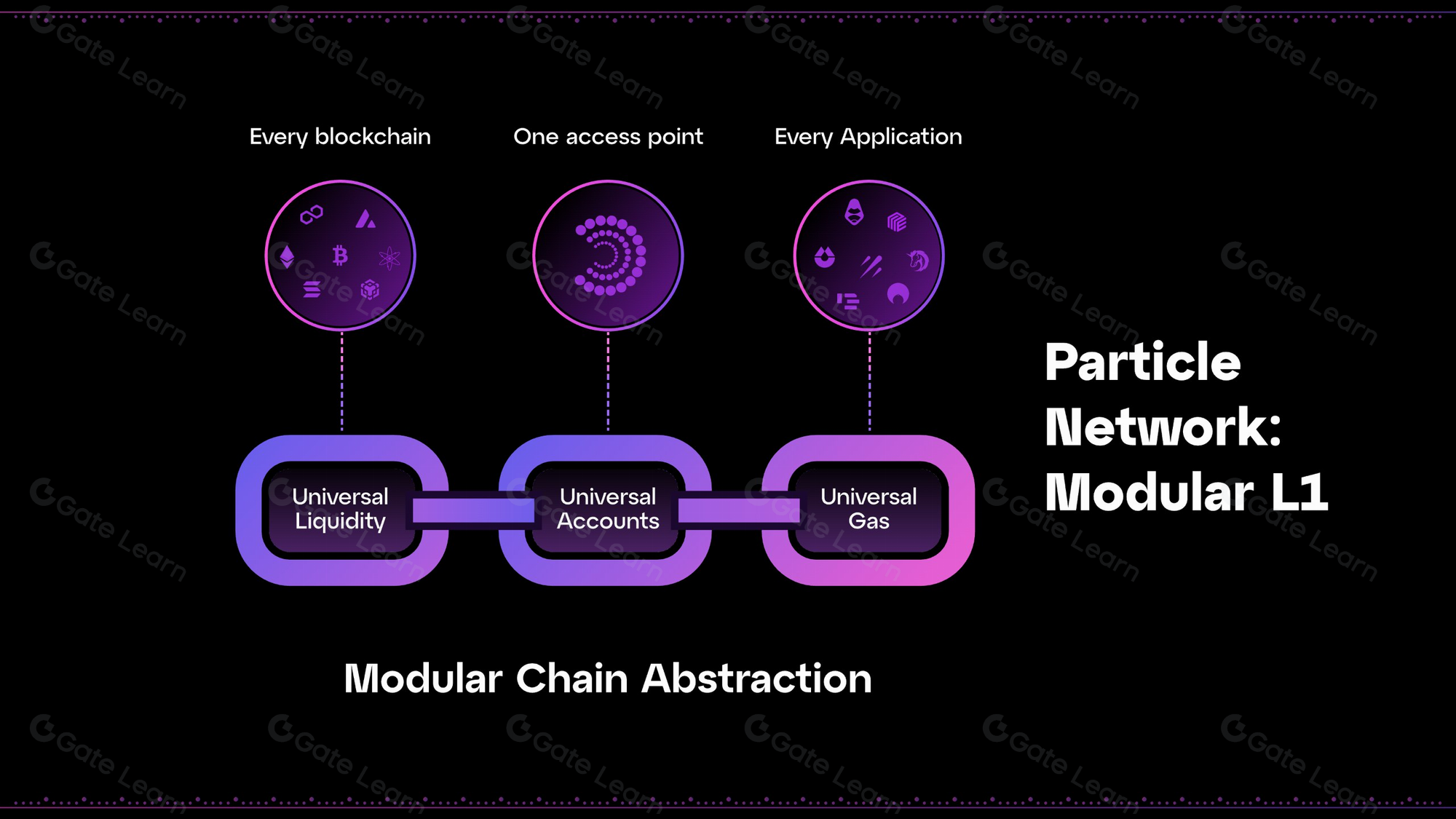 Dynamic visualization of cross-chain unified margin pooling collateral across Ethereum, Solana, and Arbitrum blockchains to minimize DeFi liquidation risks