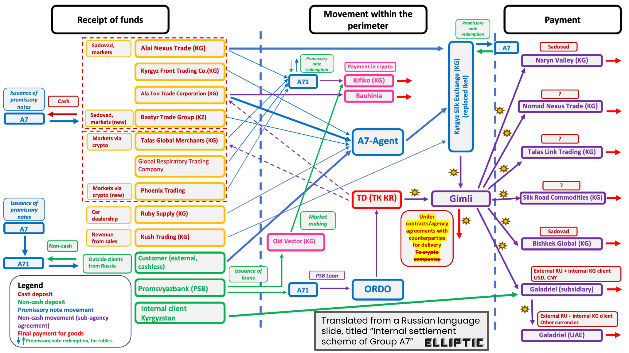 Dynamic graph visualization of interconnected high-risk cryptocurrency wallet clusters in a sanctions evasion network, illustrating blockchain graph analytics heuristics for compliance and clustering