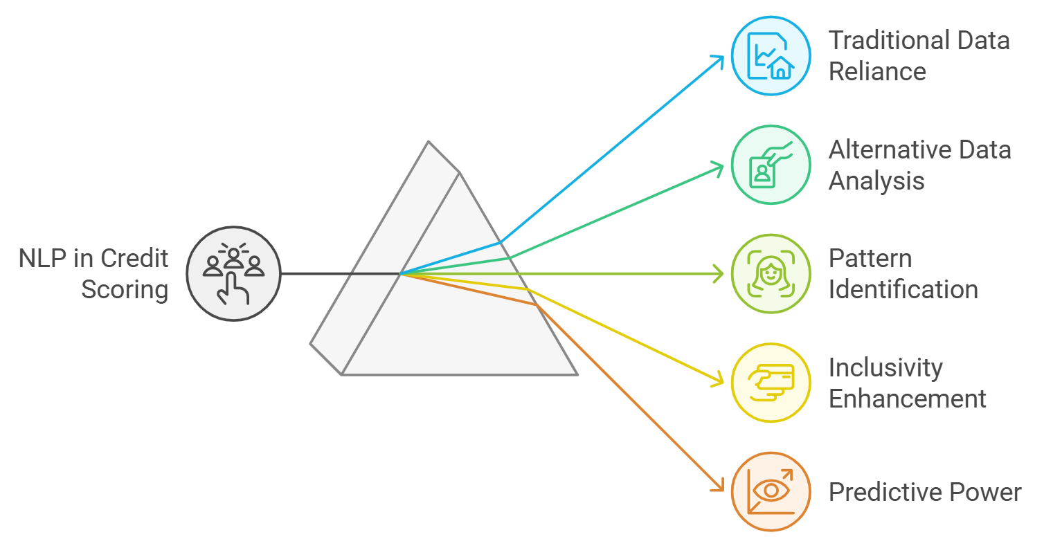 Dynamic visualization of on-chain blockchain data transforming into a credit score for under-collateralized DeFi lending protocols