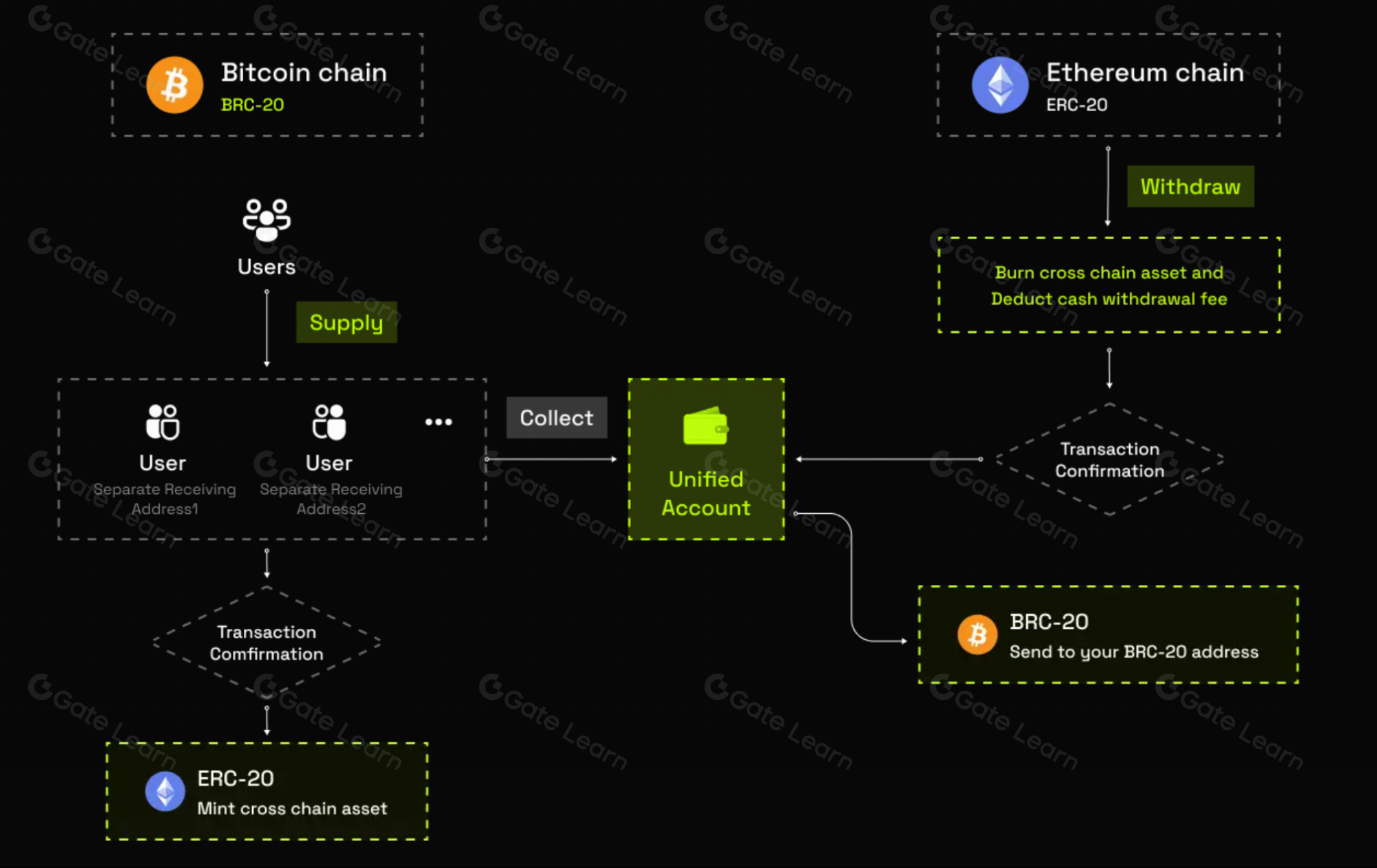 Dynamic visualization of unified margin across multiple blockchains for DeFi perpetuals trading, illustrating cross-chain position management and risk reduction