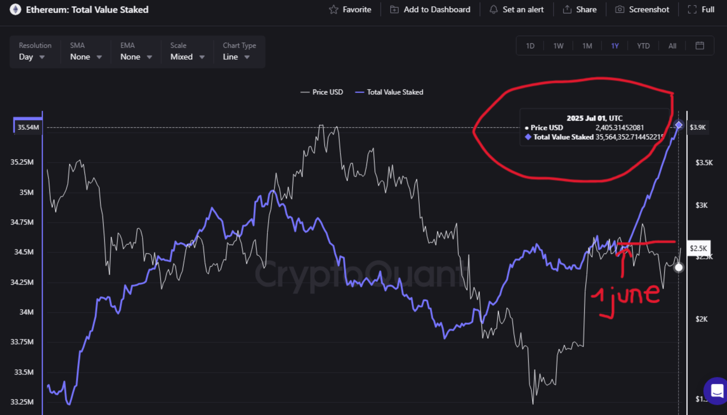 Ethereum staking yield institutional investors
