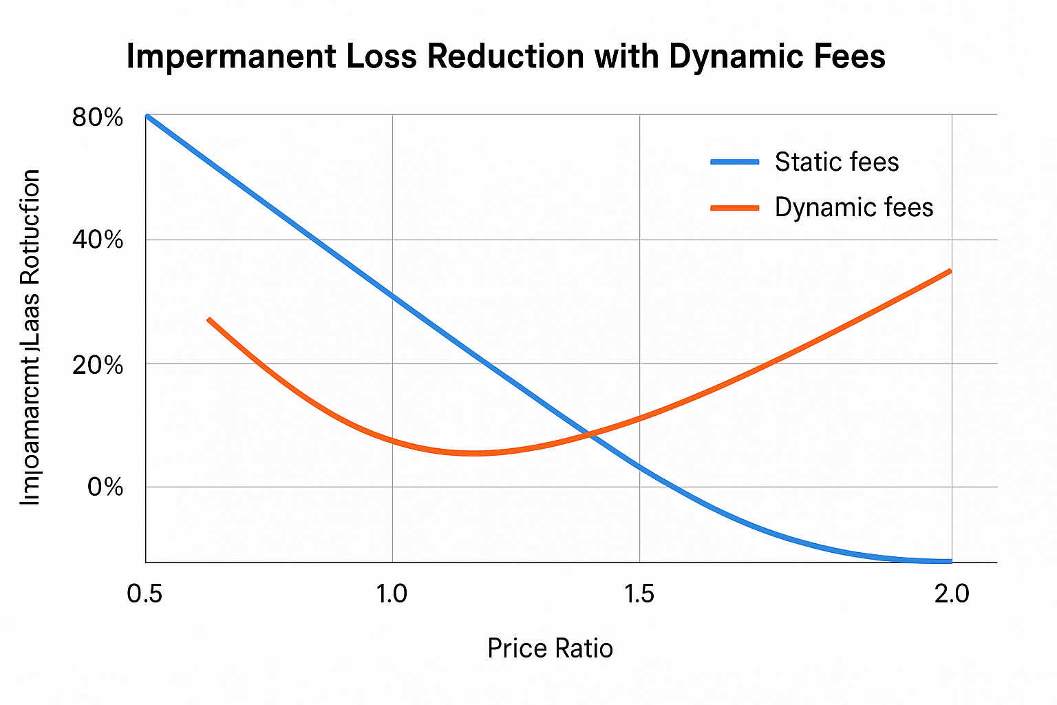 graph showing impermanent loss reduction with dynamic fees
