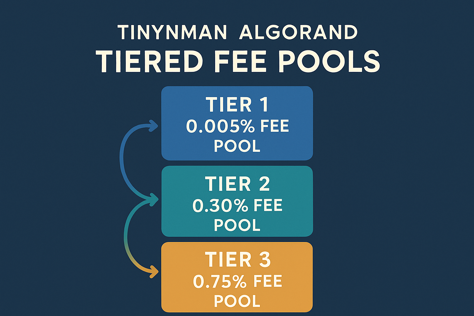 Tinyman Algorand tiered fee pools