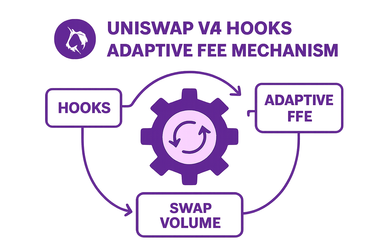 Uniswap v4 hooks adaptive fee mechanism