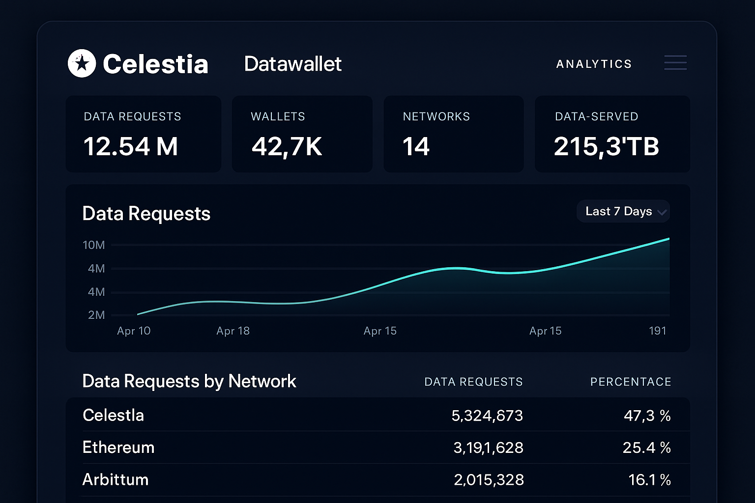 Celestia Datawallet analytics interface