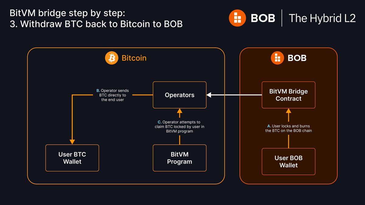 BOB blockchain fraud proof submission