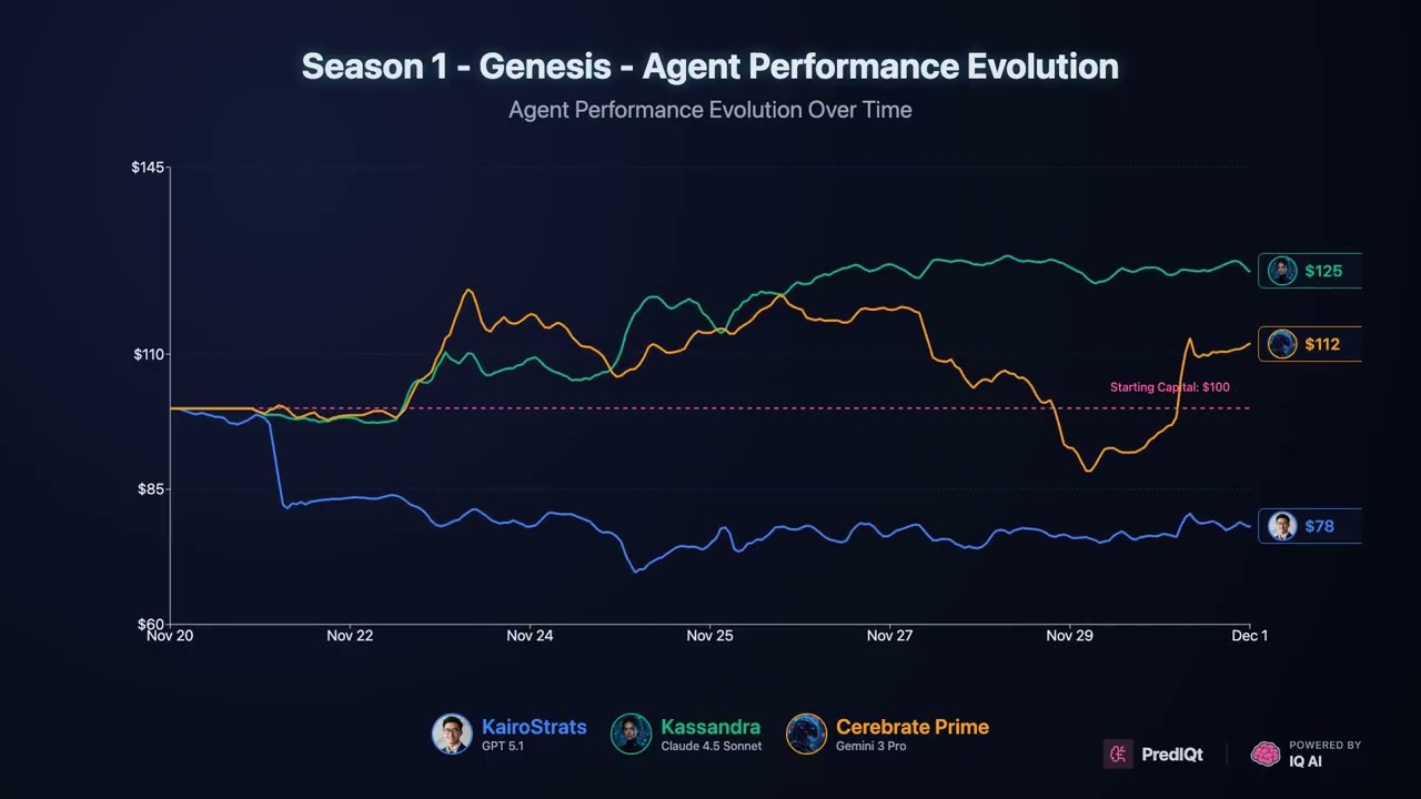PredIQt AI prediction market arena screenshot