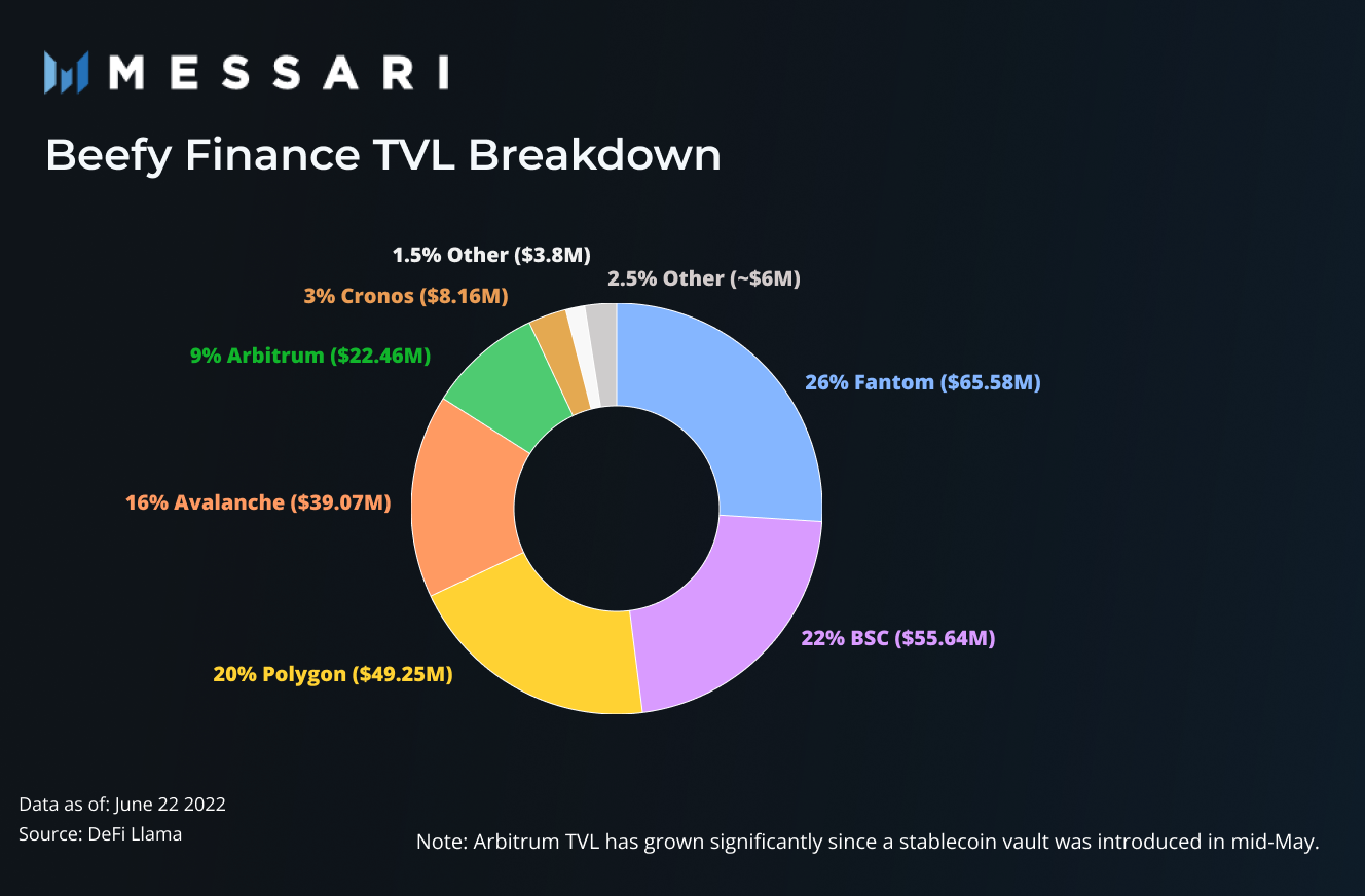 Brava Yearn Beefy DeFi protocol aggregator logos