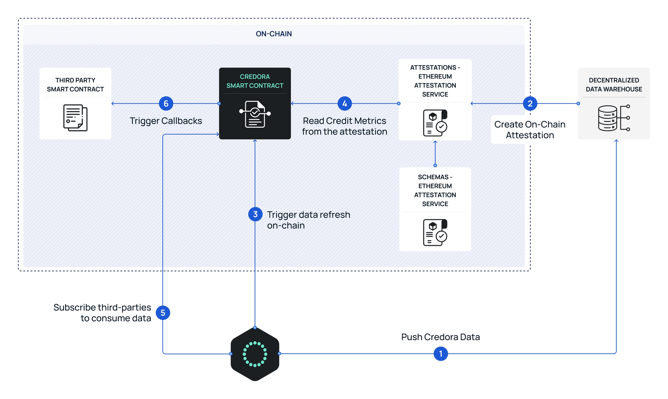 Credora DeFi on-chain credit scoring platform