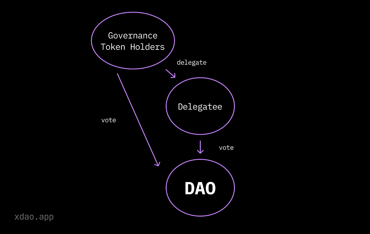 DAO governance voting crypto staking