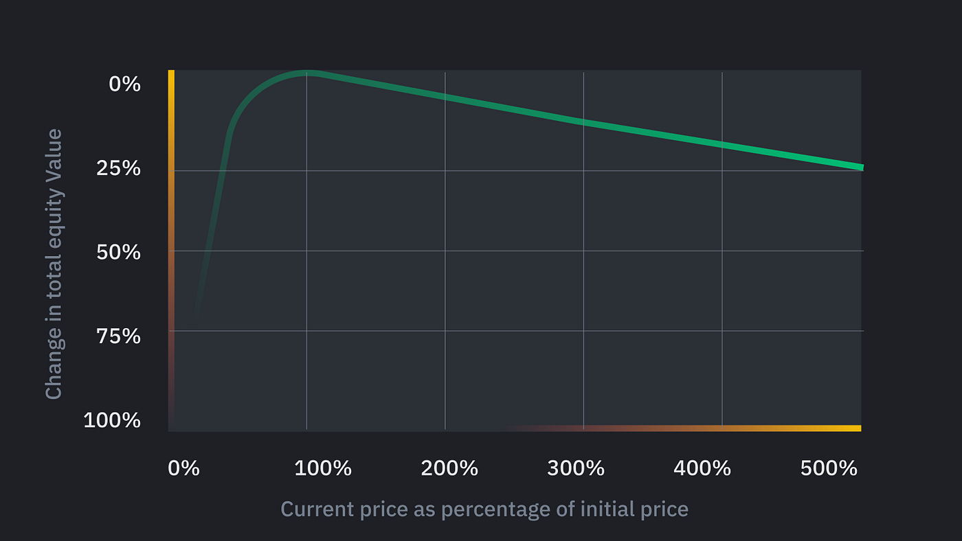 reduced impermanent loss staking pool graph