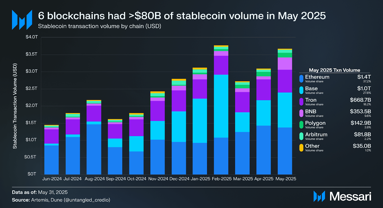 low fee stablecoin transaction graph