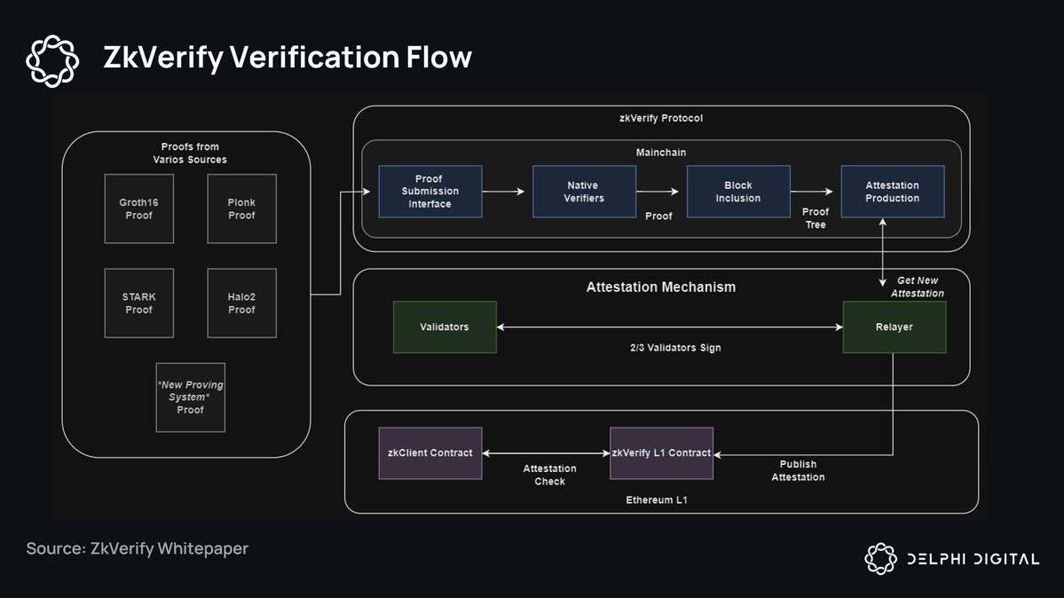 zkVerify multi-chain interoperability