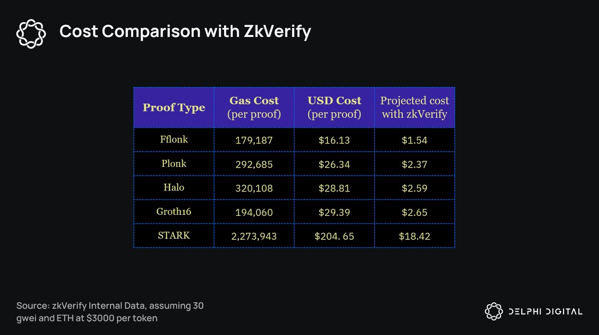 zkVerify proof verification statistics