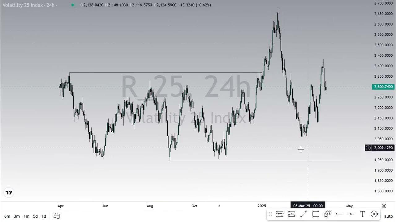 Volatility 25 Index chart