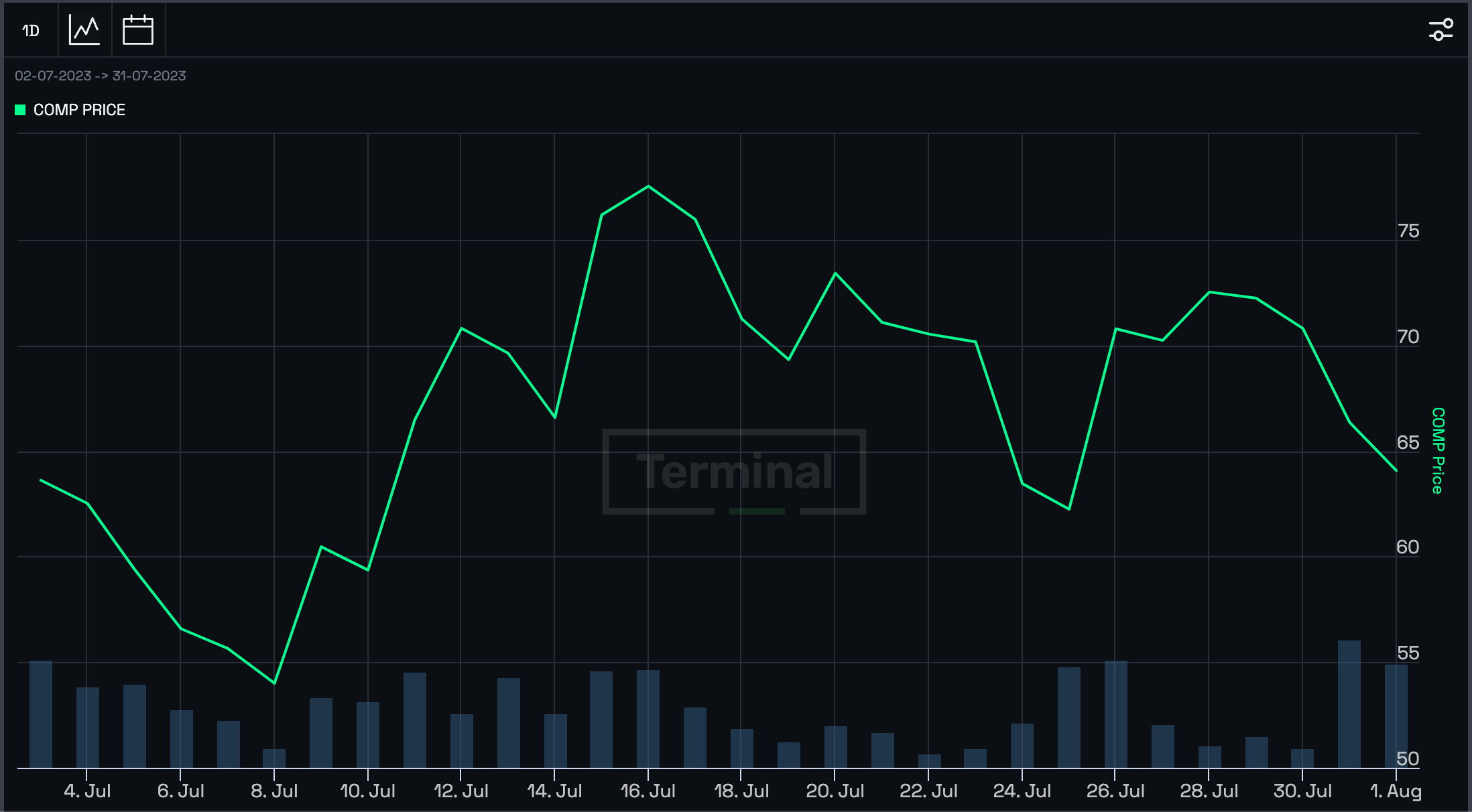 Compound v3 USDC lending Base network