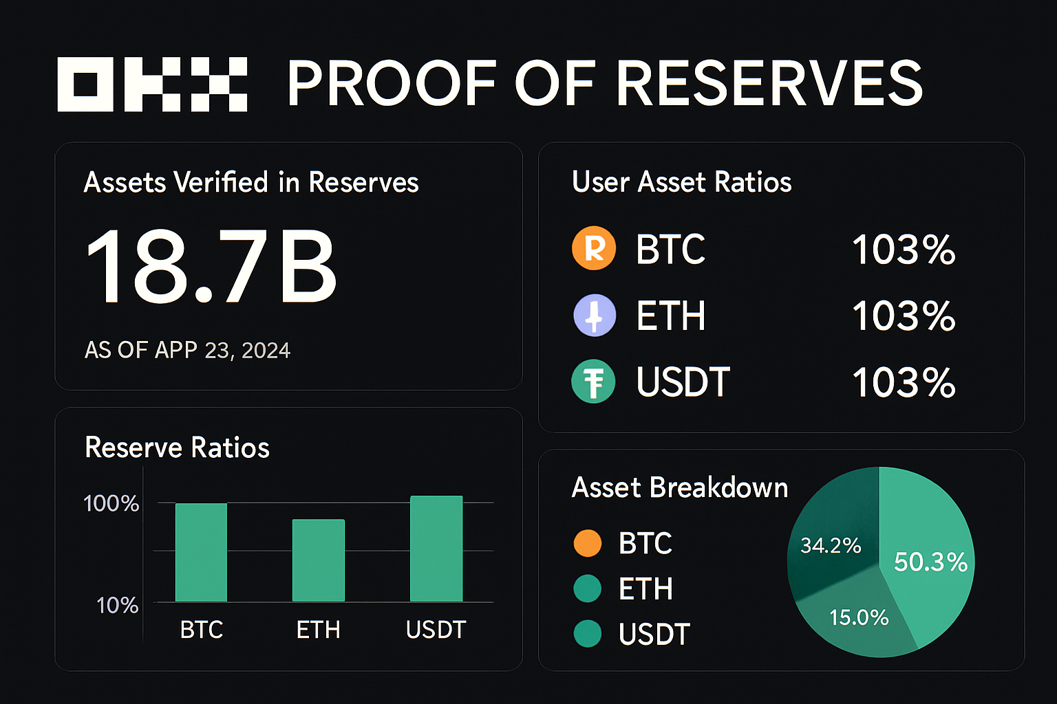 OKX Proof of Reserves report dashboard