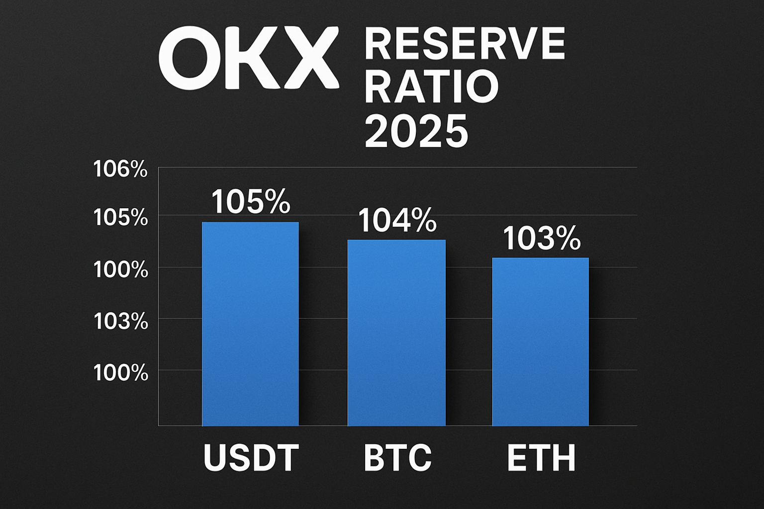 OKX reserve ratio chart 2025