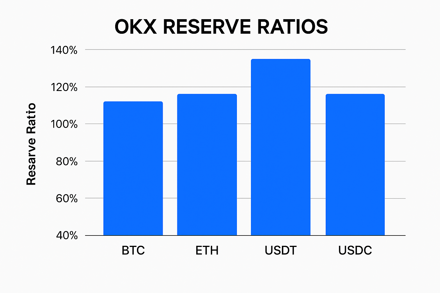 OKX reserve ratios BTC ETH USDT USDC