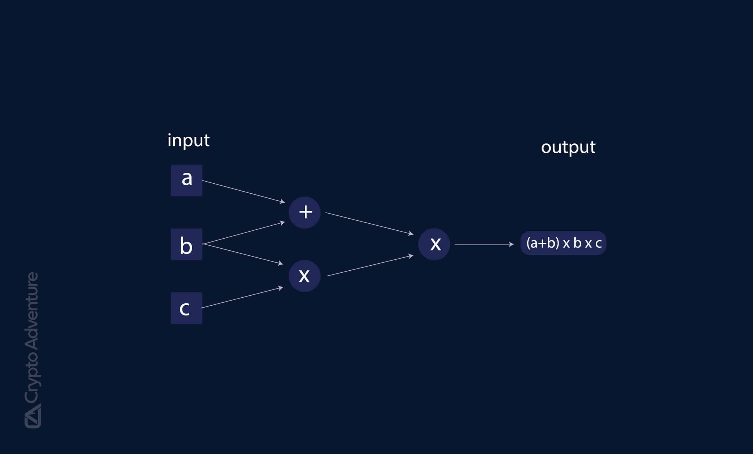 zk-STARK technology diagram