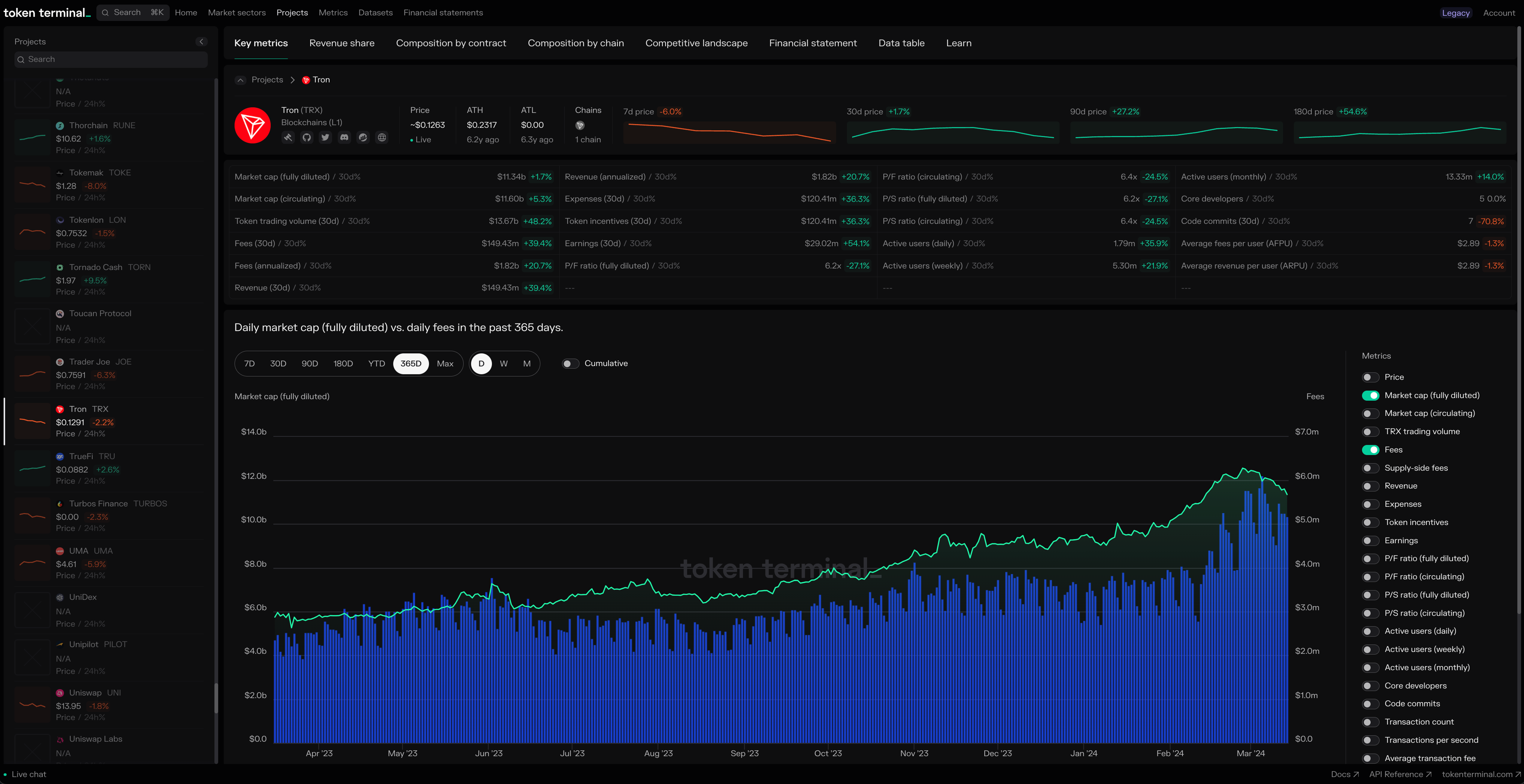 DAO engagement metrics dashboard chart