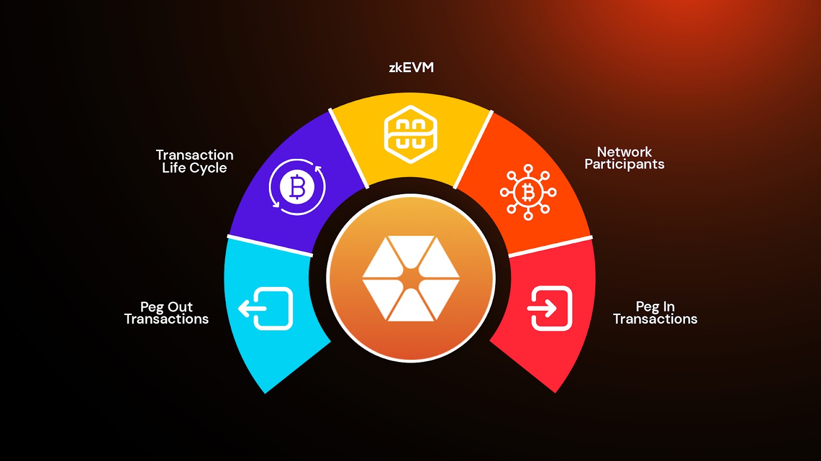 Citrea ZK rollup Bitcoin
