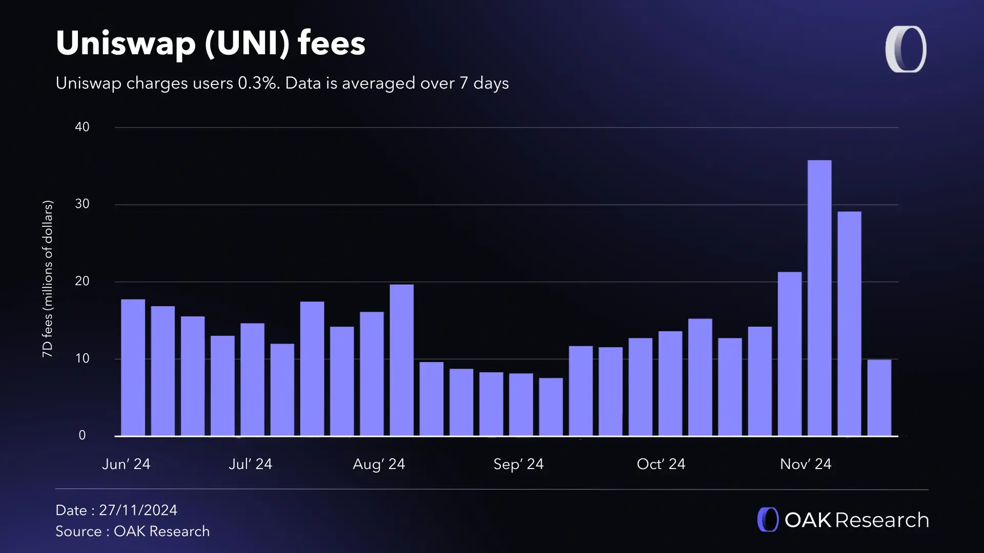 uniswap defi protocol fee growth chart
