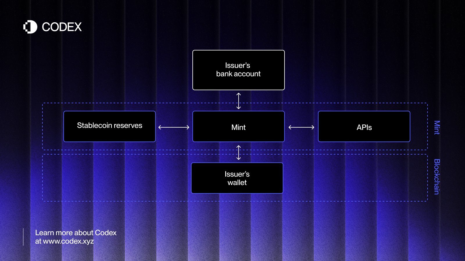 stablecoin to fiat conversion process