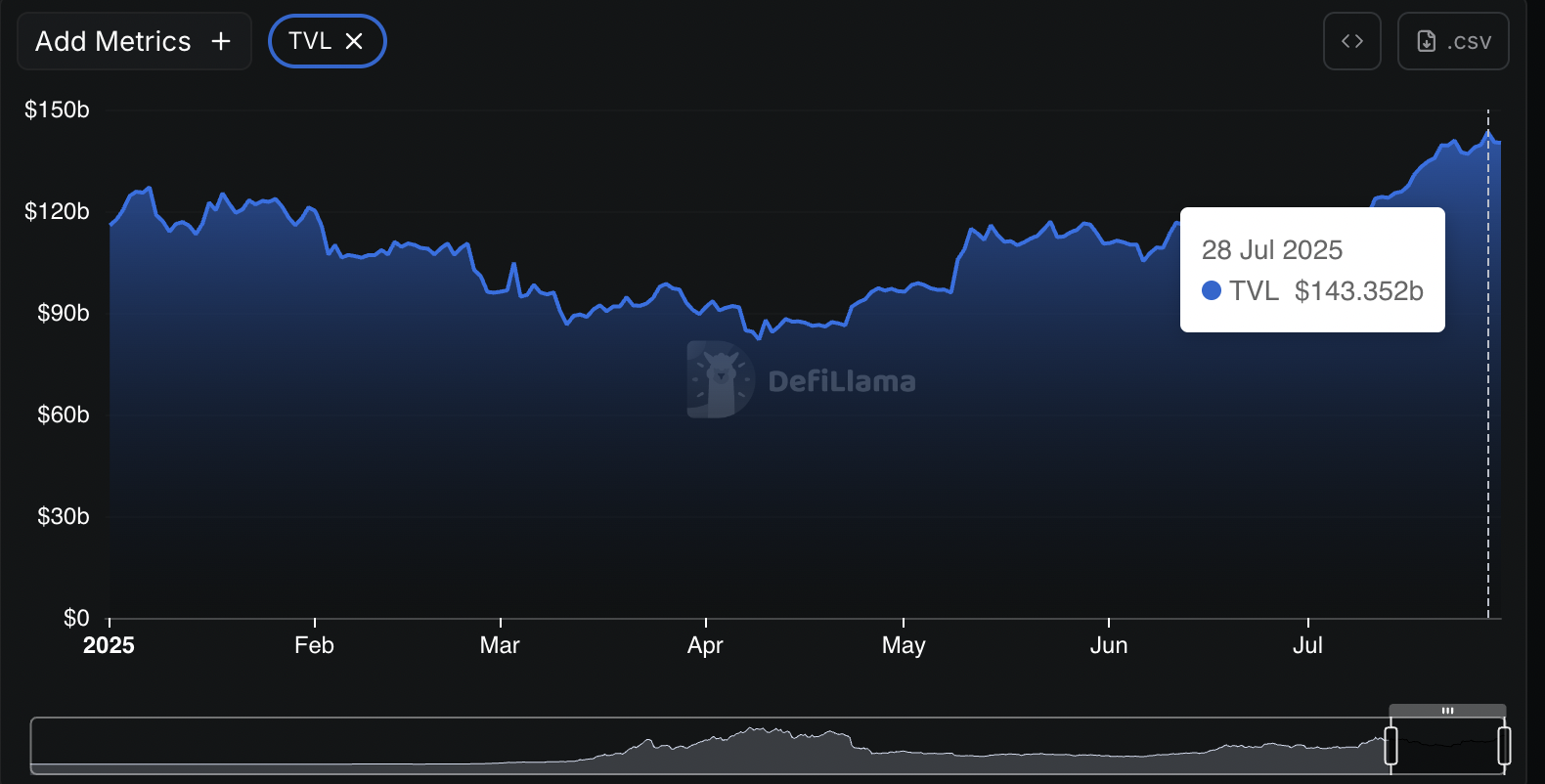 DeFi token value increase graph