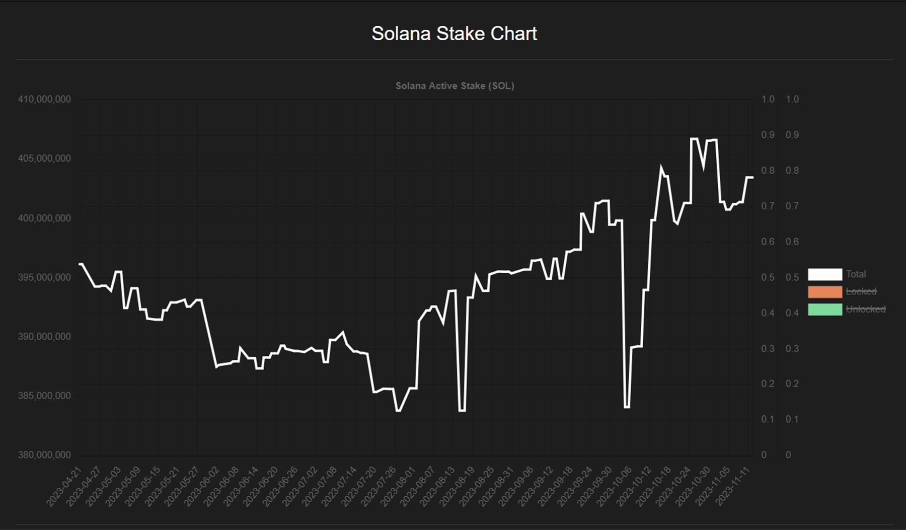 Solana DeFi confidence growth chart