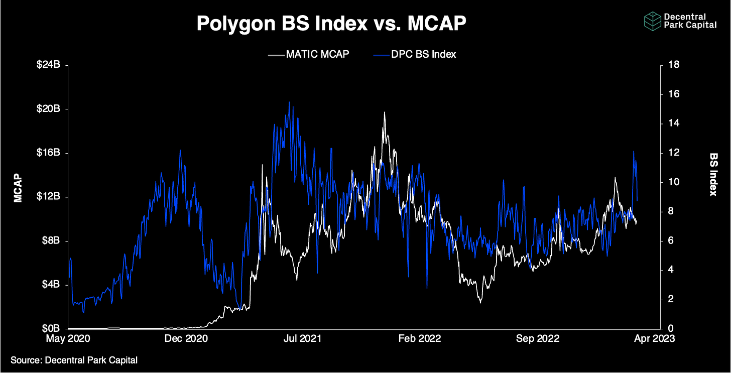 Base Chain gas fees graph
