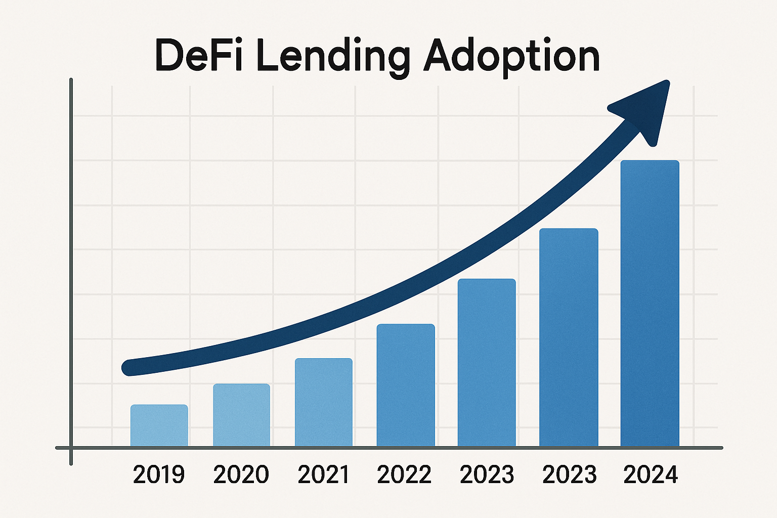 DeFi lending adoption growth chart