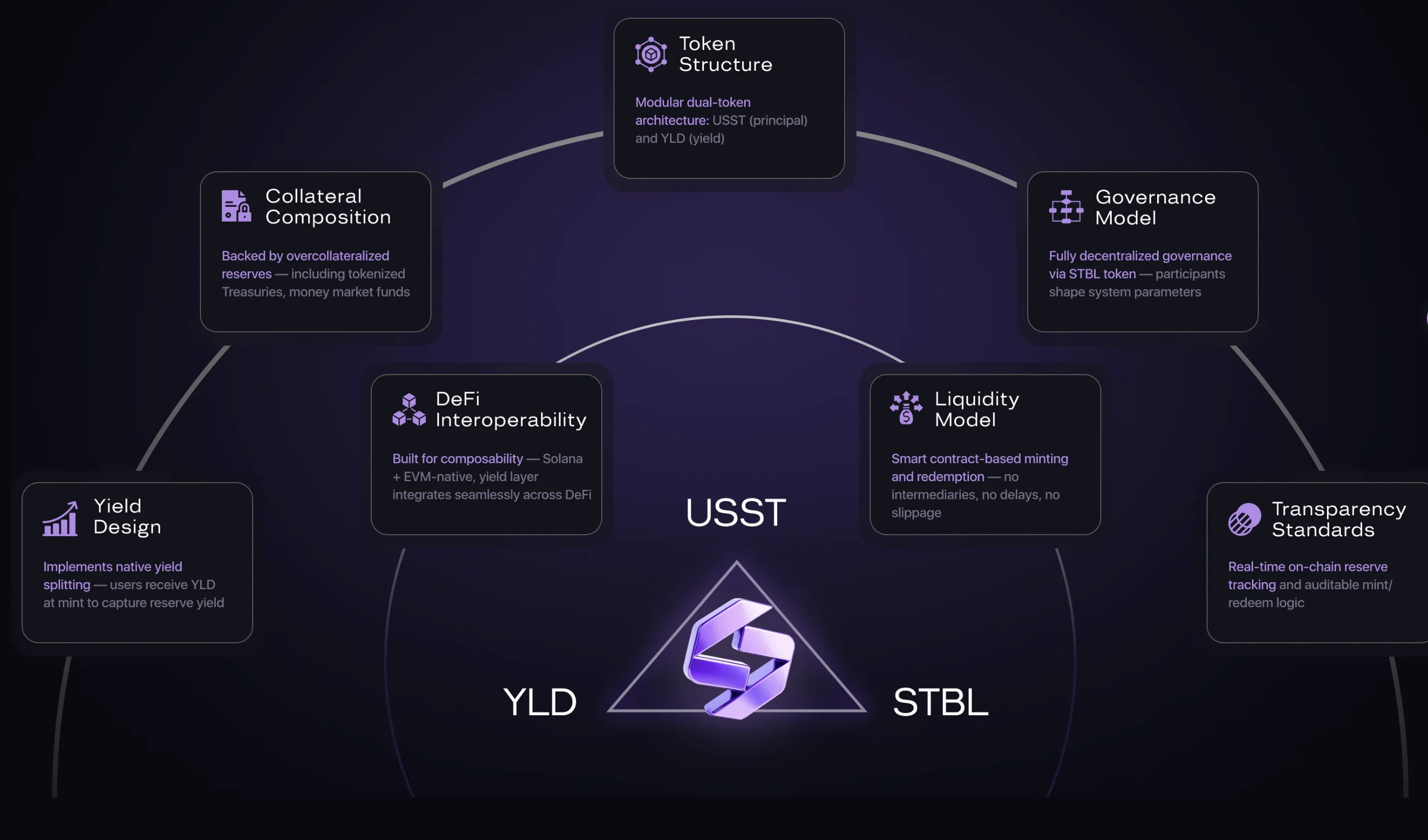 STBL YLD NFT yield mechanism
