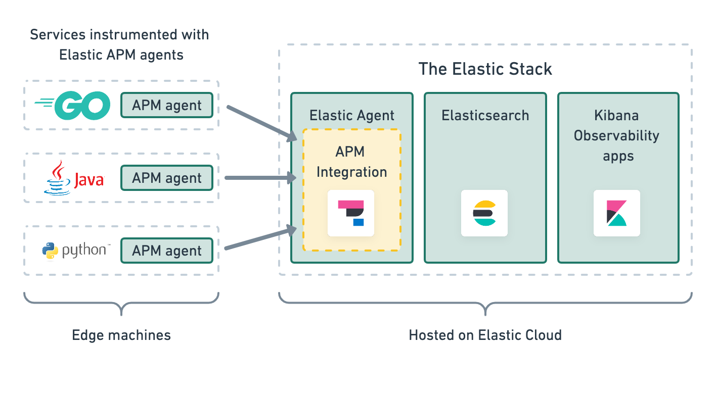 Elastic Cloud Serverless architecture diagram