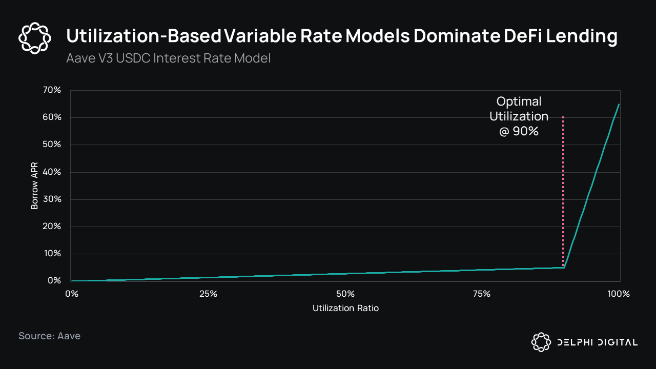 DeFi capital efficiency graph
