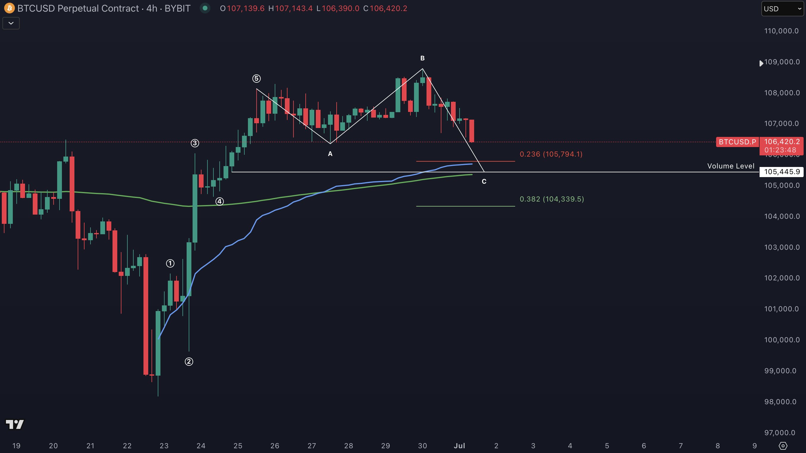 crypto price chart major support level