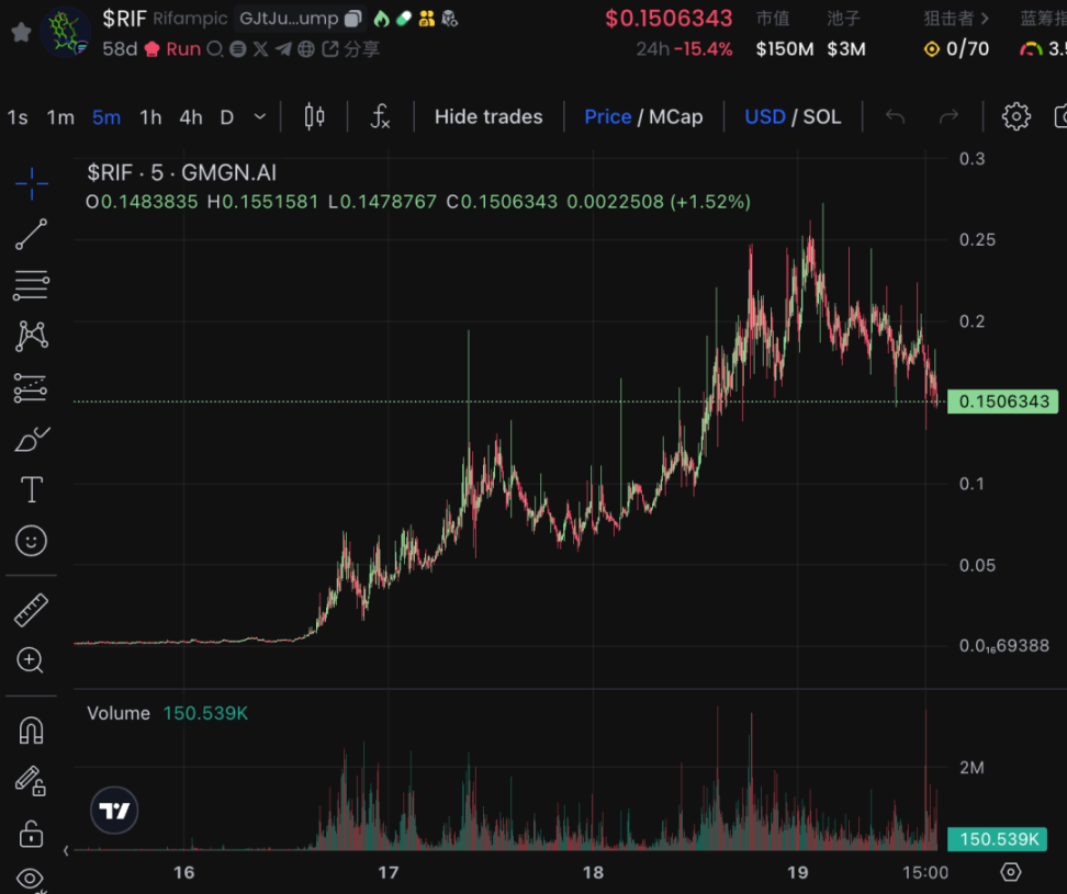 GMGN.AI dashboard tracking Zora Creator Coin