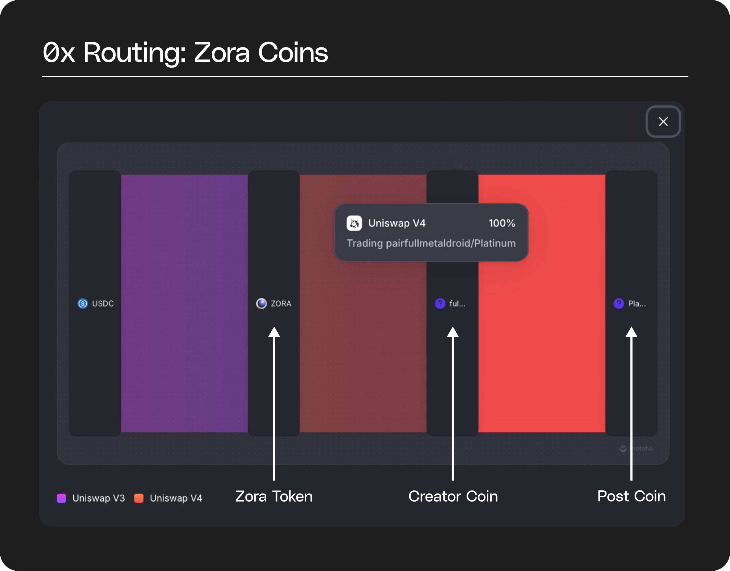 Zora Creator Coin supply management interface