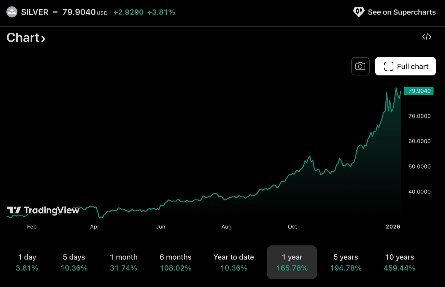 Bitcoin volatility chart vs gold 2026