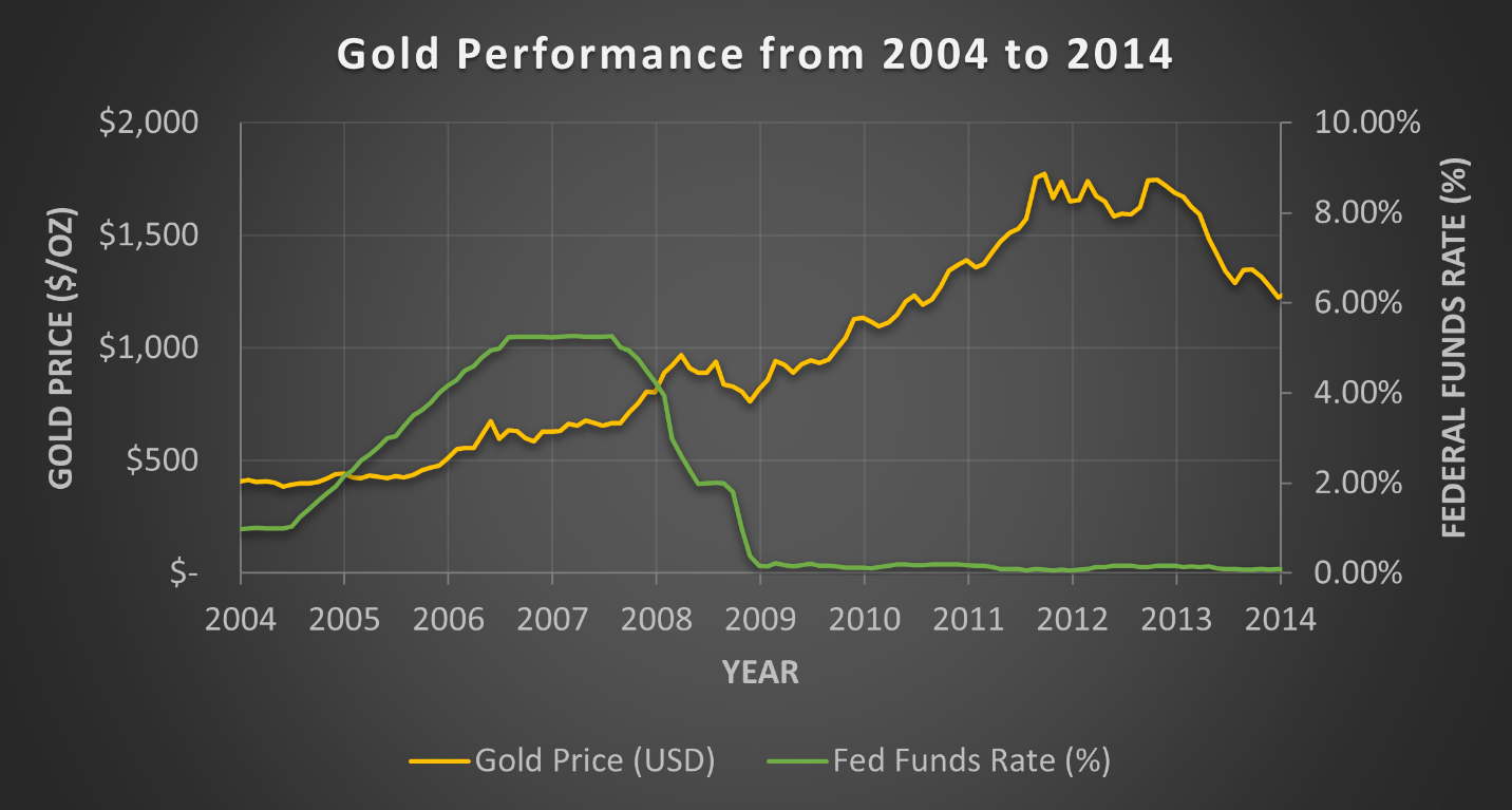gold inflation hedge historical chart