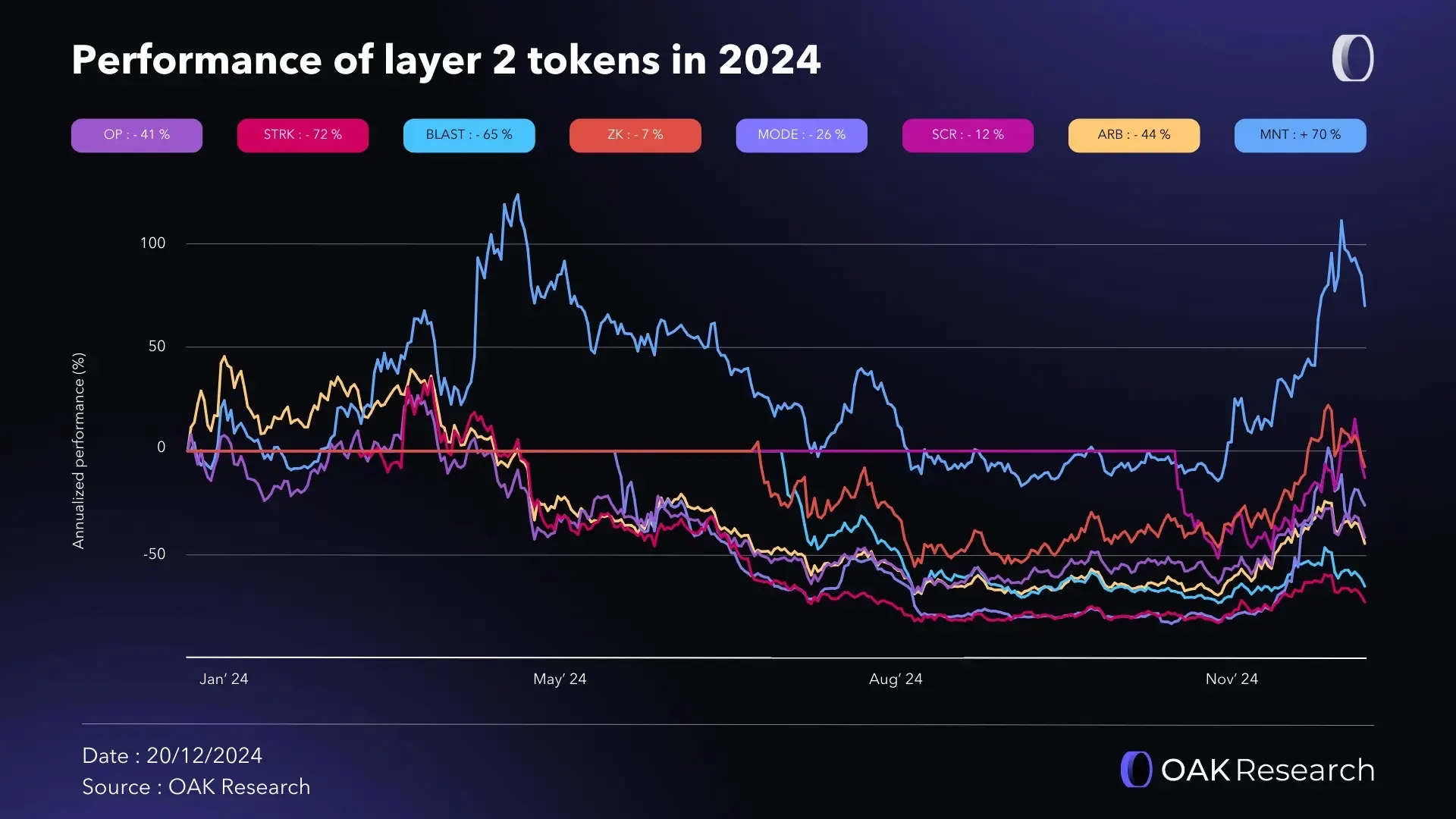 Ethereum Layer 2 transaction fees and speed