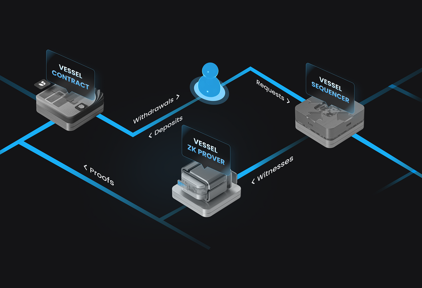 ZK proof pipeline diagram