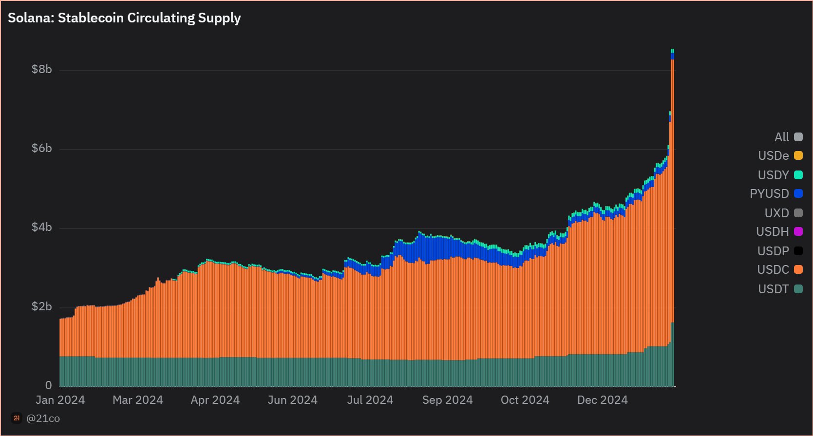 Solana stablecoin supply chart 2025
