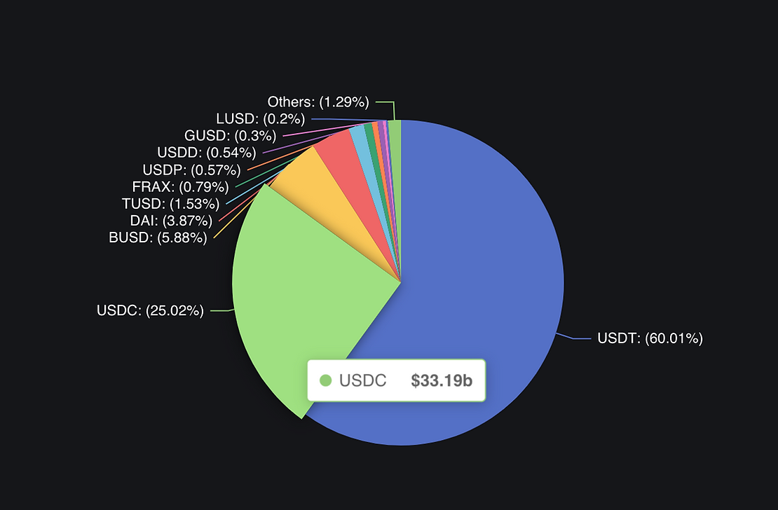 USDC stablecoin peg chart