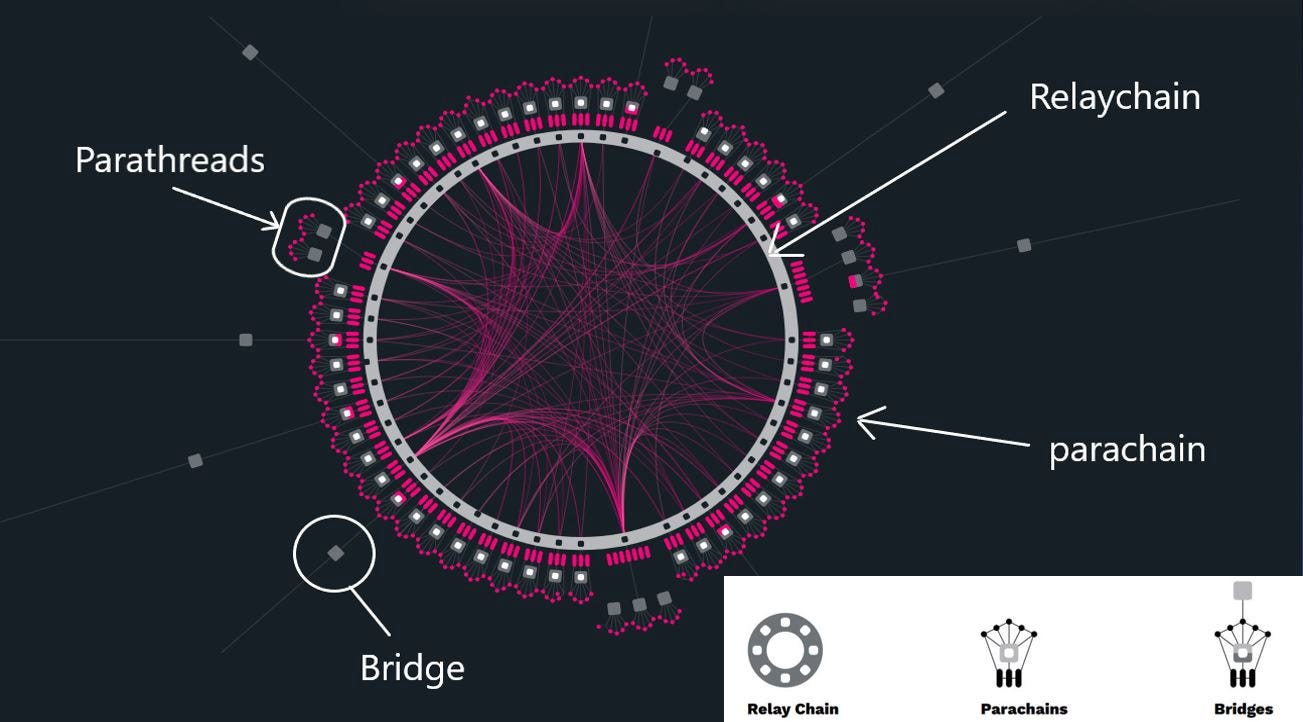 Polkadot shared security model illustration