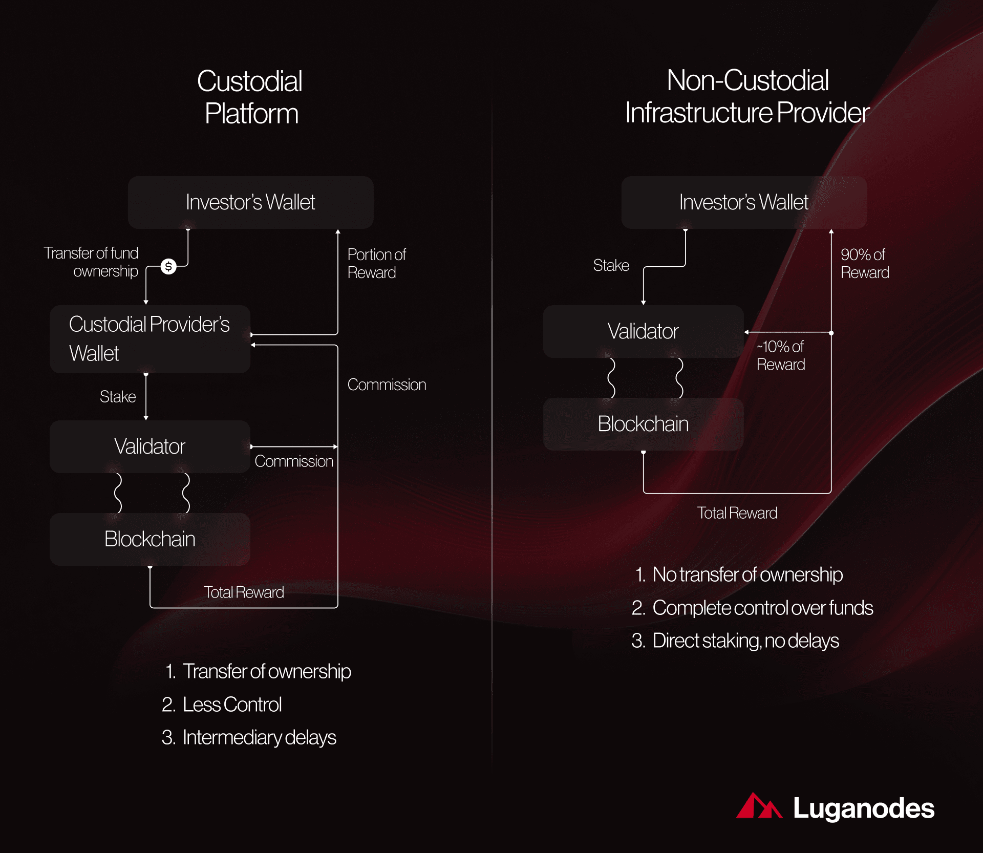 custodial vs non-custodial staking platforms