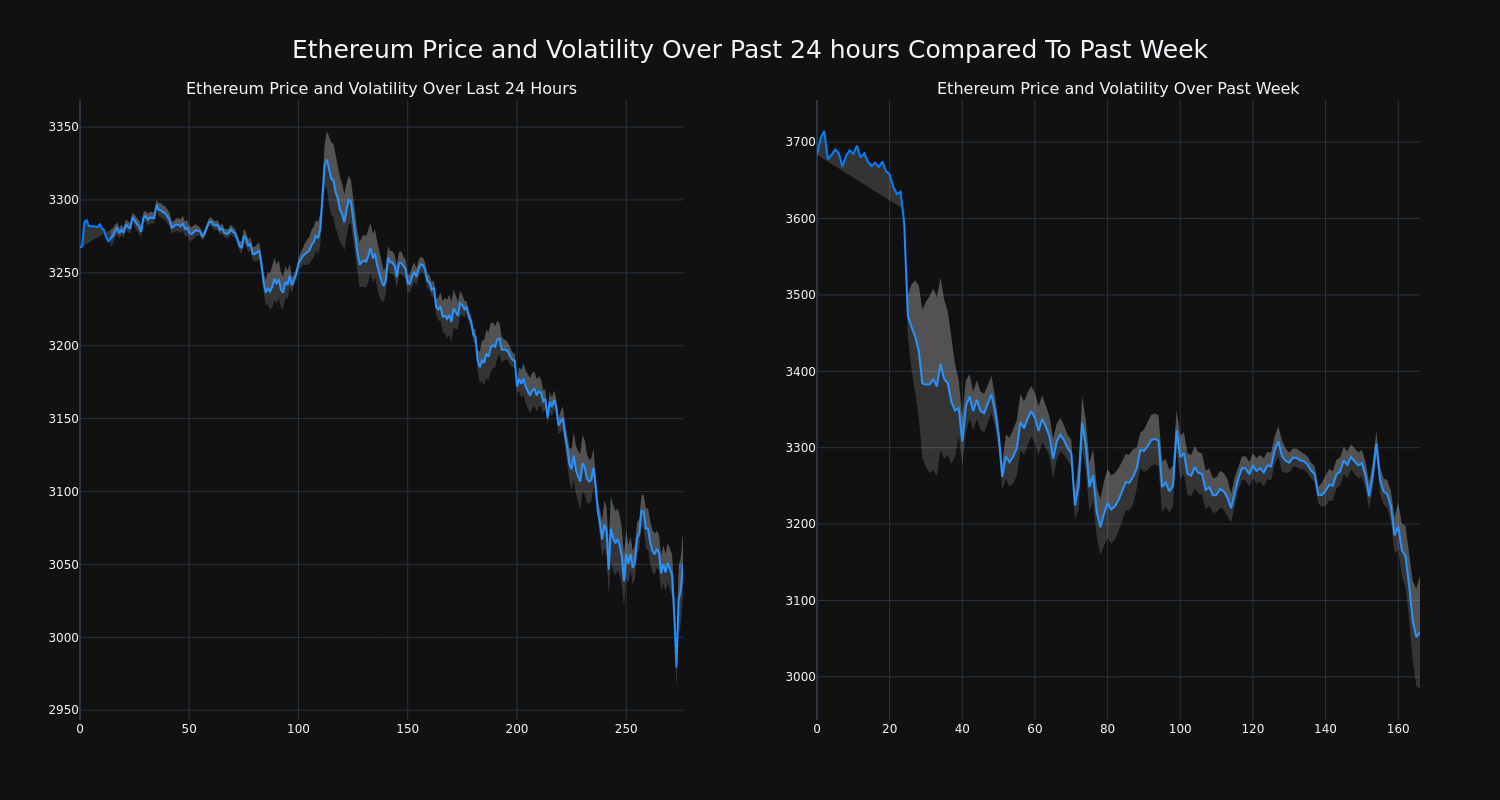 Ethereum price volatility 2025